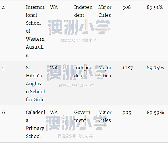 最新权威榜单！全澳各州最好的公立和私立小学全在这里了（组图） - 41