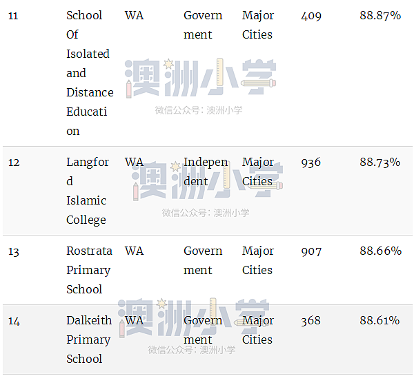 最新权威榜单！全澳各州最好的公立和私立小学全在这里了（组图） - 43