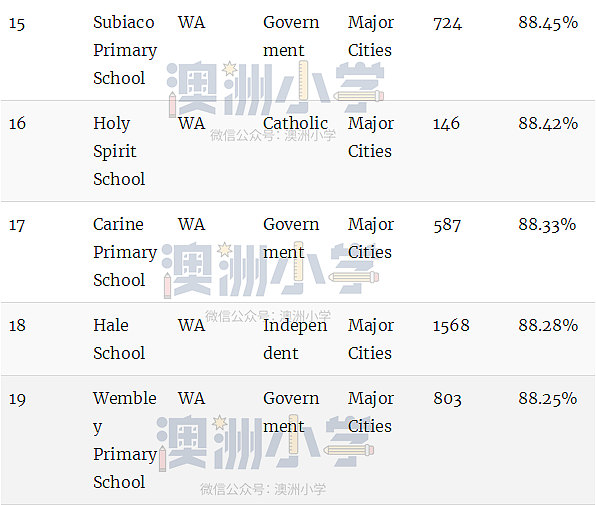 最新权威榜单！全澳各州最好的公立和私立小学全在这里了（组图） - 44