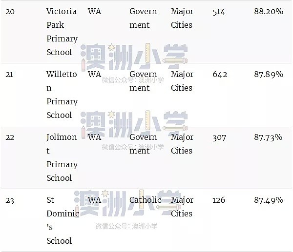 最新权威榜单！全澳各州最好的公立和私立小学全在这里了（组图） - 45