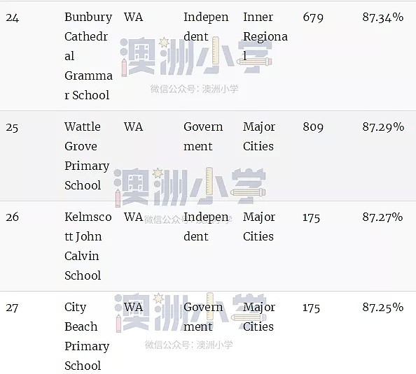 最新权威榜单！全澳各州最好的公立和私立小学全在这里了（组图） - 46