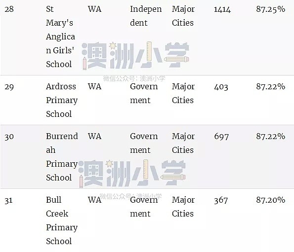 最新权威榜单！全澳各州最好的公立和私立小学全在这里了（组图） - 47