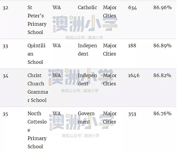 最新权威榜单！全澳各州最好的公立和私立小学全在这里了（组图） - 48