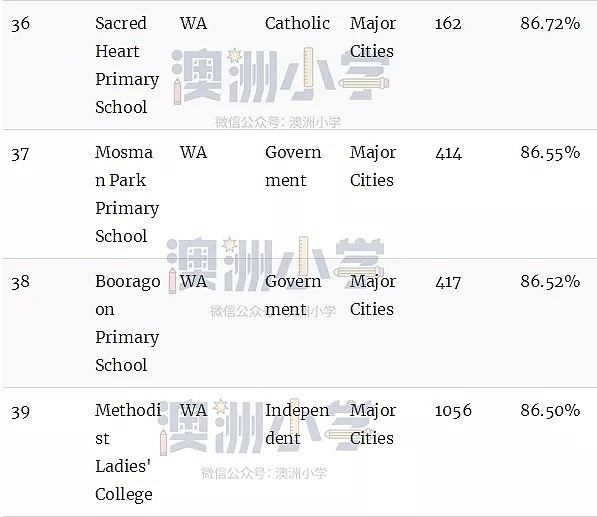 最新权威榜单！全澳各州最好的公立和私立小学全在这里了（组图） - 49