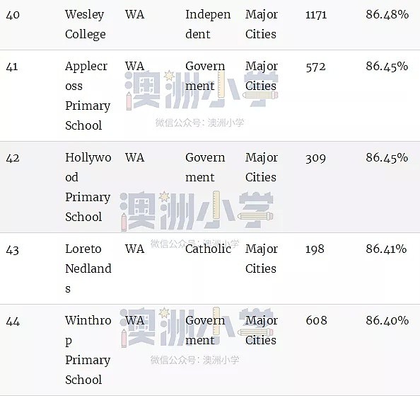 最新权威榜单！全澳各州最好的公立和私立小学全在这里了（组图） - 50