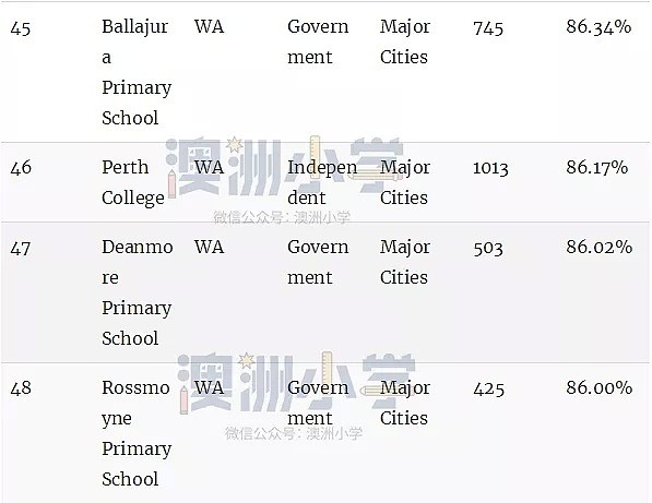 最新权威榜单！全澳各州最好的公立和私立小学全在这里了（组图） - 51