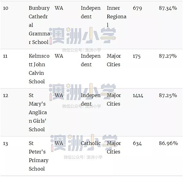 最新权威榜单！全澳各州最好的公立和私立小学全在这里了（组图） - 55