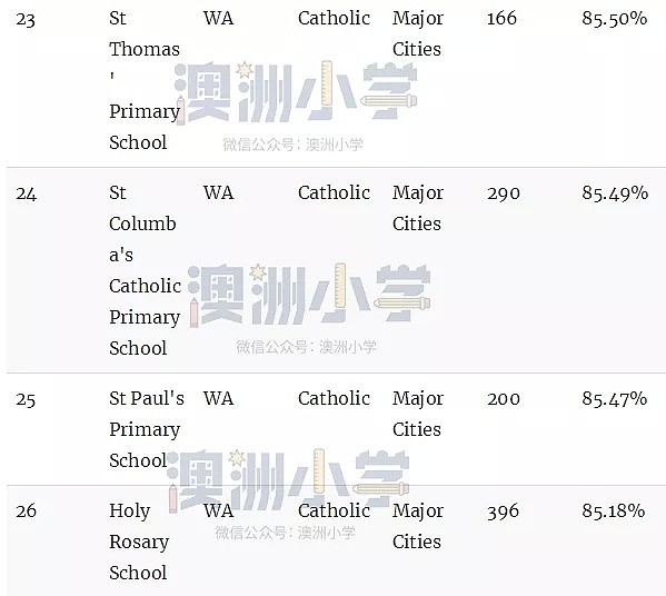 最新权威榜单！全澳各州最好的公立和私立小学全在这里了（组图） - 58