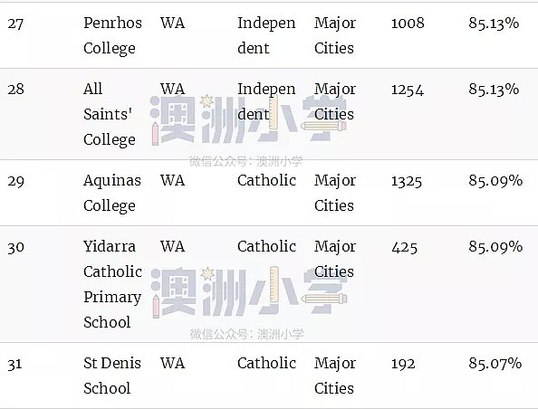 最新权威榜单！全澳各州最好的公立和私立小学全在这里了（组图） - 59