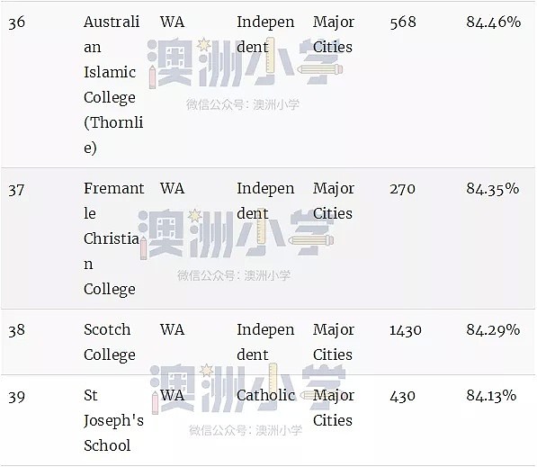 最新权威榜单！全澳各州最好的公立和私立小学全在这里了（组图） - 61