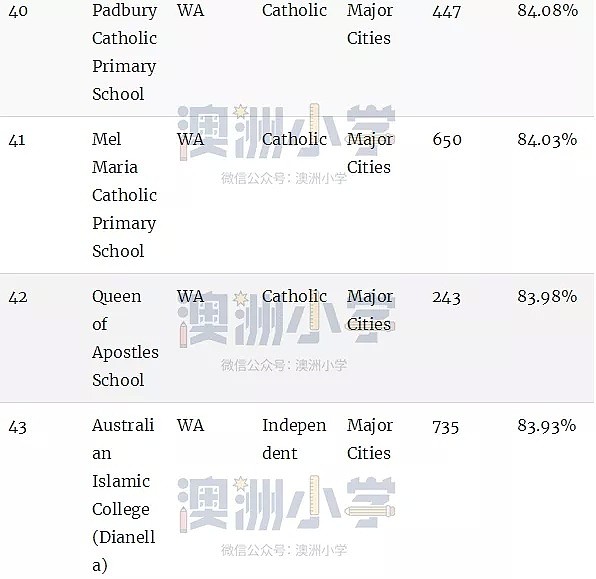 最新权威榜单！全澳各州最好的公立和私立小学全在这里了（组图） - 62