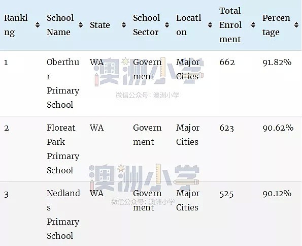 最新权威榜单！全澳各州最好的公立和私立小学全在这里了（组图） - 65