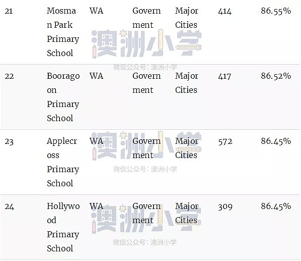 最新权威榜单！全澳各州最好的公立和私立小学全在这里了（组图） - 70