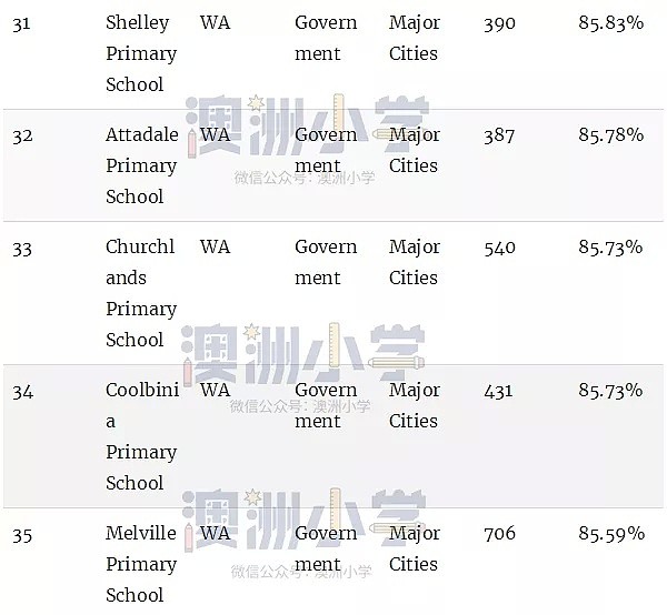 最新权威榜单！全澳各州最好的公立和私立小学全在这里了（组图） - 73