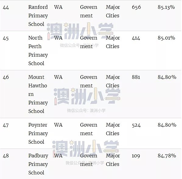 最新权威榜单！全澳各州最好的公立和私立小学全在这里了（组图） - 76