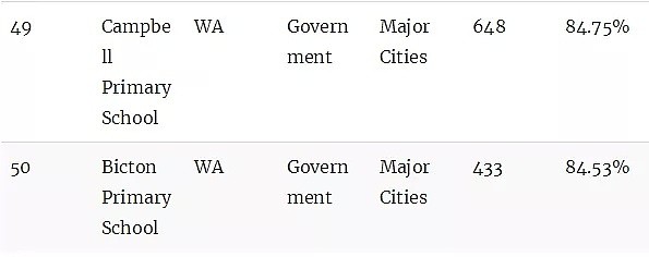 最新权威榜单！全澳各州最好的公立和私立小学全在这里了（组图） - 77