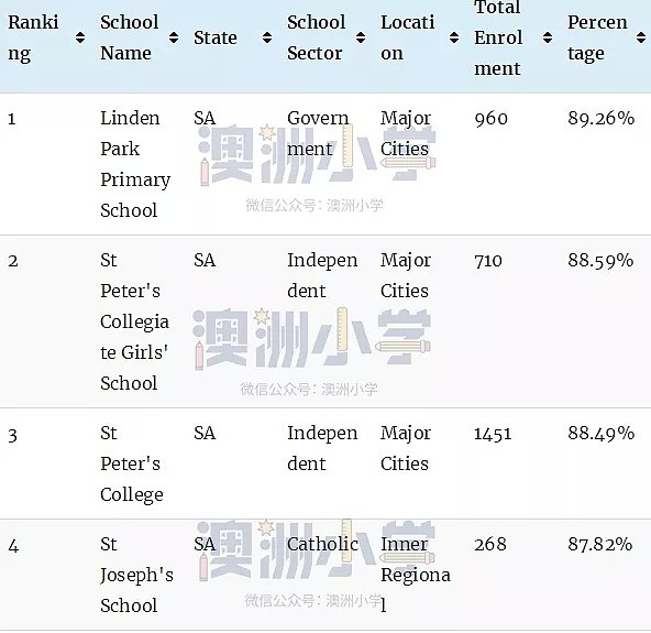 最新权威榜单！全澳各州最好的公立和私立小学全在这里了（组图） - 78