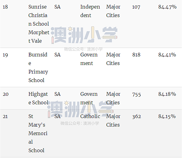 最新权威榜单！全澳各州最好的公立和私立小学全在这里了（组图） - 82