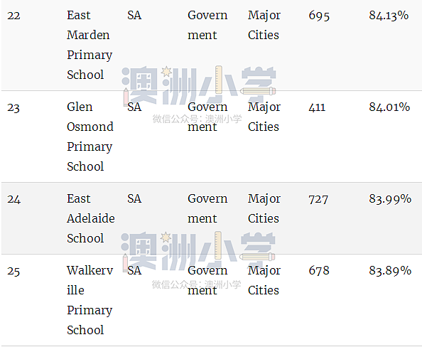 最新权威榜单！全澳各州最好的公立和私立小学全在这里了（组图） - 83
