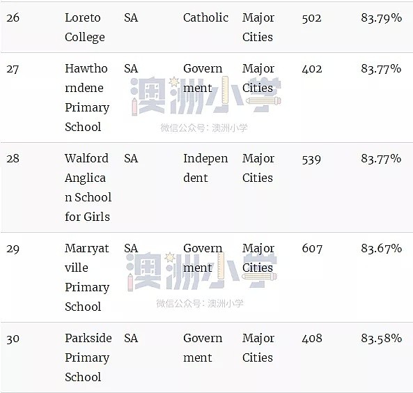 最新权威榜单！全澳各州最好的公立和私立小学全在这里了（组图） - 84