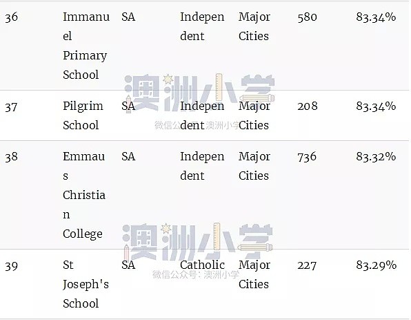 最新权威榜单！全澳各州最好的公立和私立小学全在这里了（组图） - 86