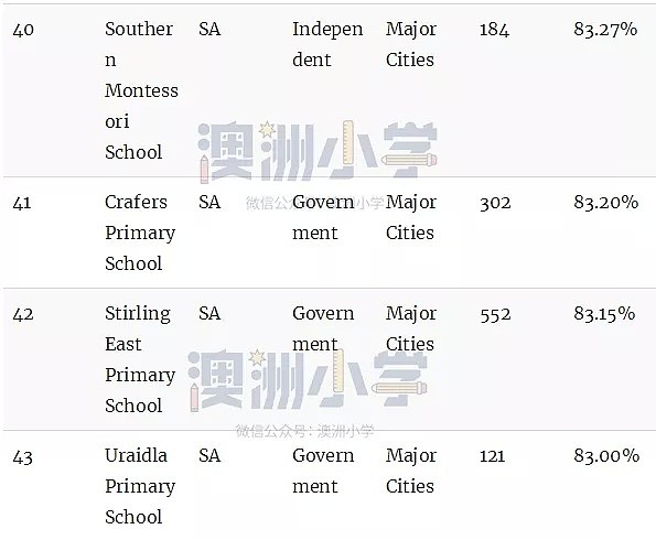 最新权威榜单！全澳各州最好的公立和私立小学全在这里了（组图） - 87