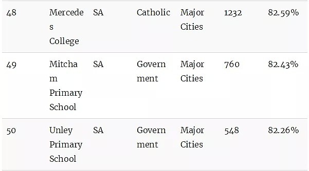 最新权威榜单！全澳各州最好的公立和私立小学全在这里了（组图） - 89