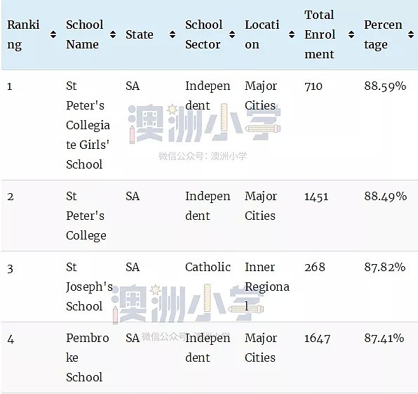 最新权威榜单！全澳各州最好的公立和私立小学全在这里了（组图） - 90