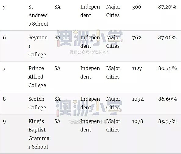 最新权威榜单！全澳各州最好的公立和私立小学全在这里了（组图） - 91
