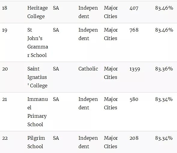 最新权威榜单！全澳各州最好的公立和私立小学全在这里了（组图） - 94
