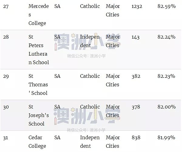 最新权威榜单！全澳各州最好的公立和私立小学全在这里了（组图） - 96