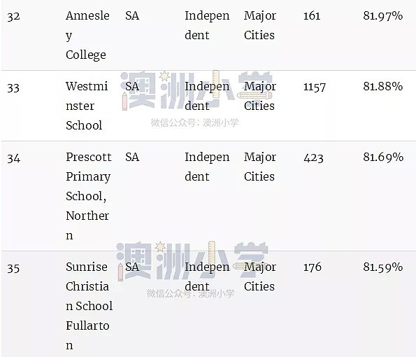 最新权威榜单！全澳各州最好的公立和私立小学全在这里了（组图） - 97