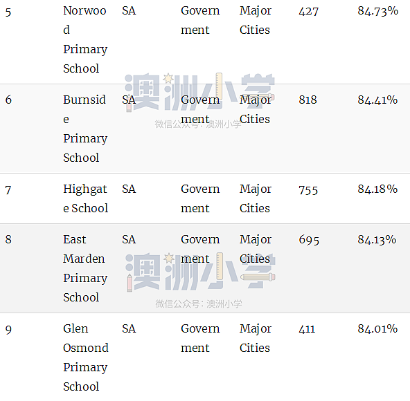 最新权威榜单！全澳各州最好的公立和私立小学全在这里了（组图） - 103