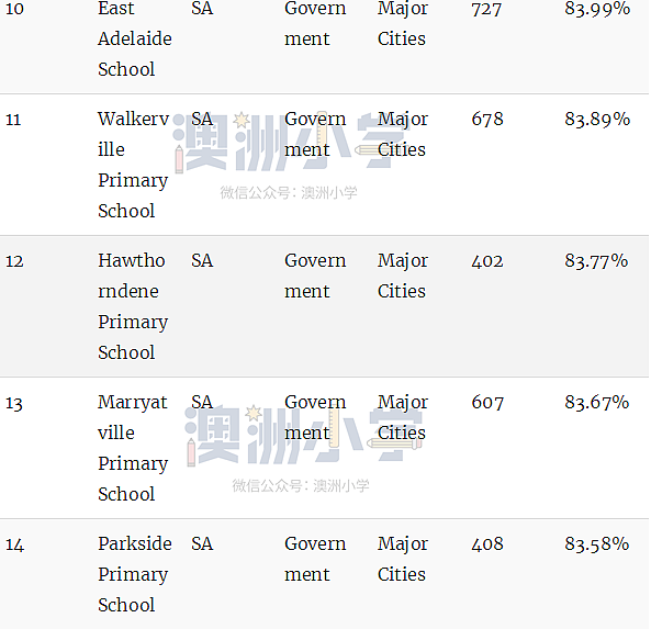 最新权威榜单！全澳各州最好的公立和私立小学全在这里了（组图） - 104