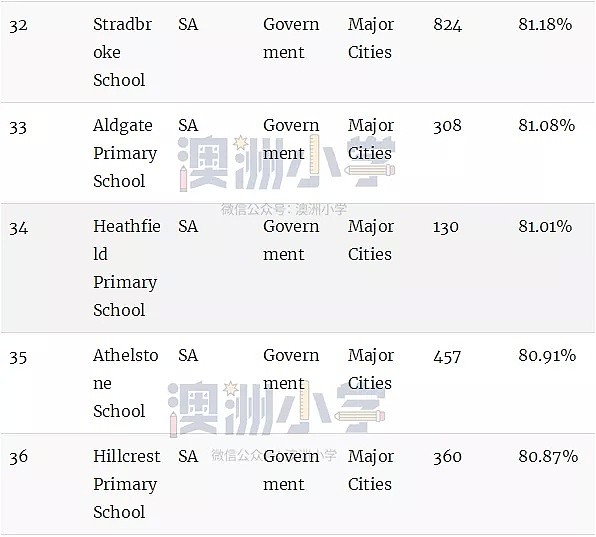 最新权威榜单！全澳各州最好的公立和私立小学全在这里了（组图） - 109