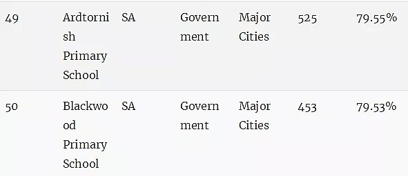 最新权威榜单！全澳各州最好的公立和私立小学全在这里了（组图） - 113