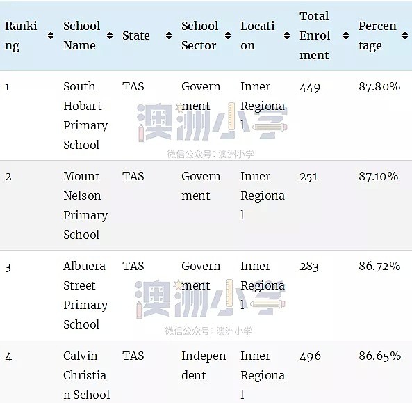 最新权威榜单！全澳各州最好的公立和私立小学全在这里了（组图） - 114