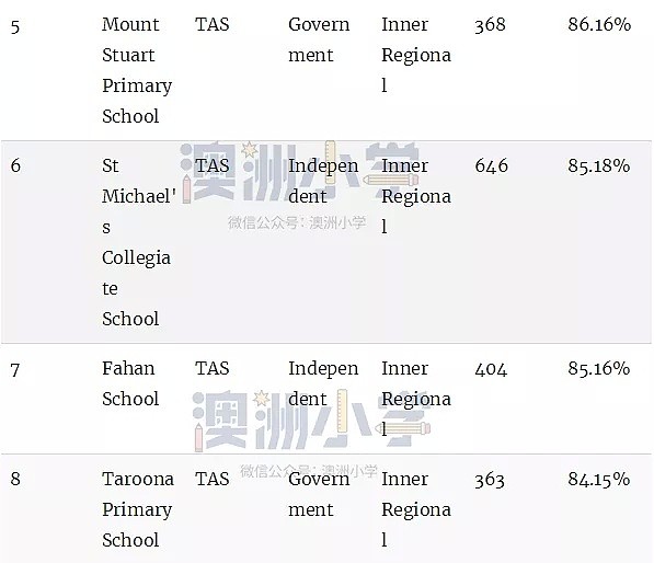 最新权威榜单！全澳各州最好的公立和私立小学全在这里了（组图） - 115