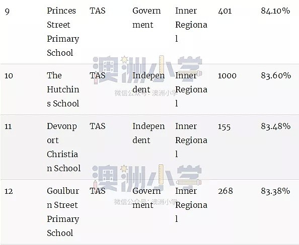 最新权威榜单！全澳各州最好的公立和私立小学全在这里了（组图） - 116