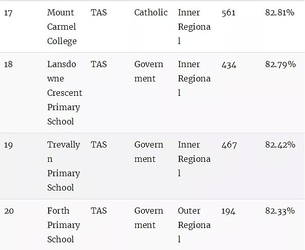 最新权威榜单！全澳各州最好的公立和私立小学全在这里了（组图） - 118