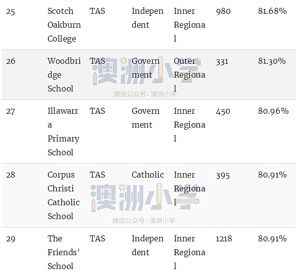 最新权威榜单！全澳各州最好的公立和私立小学全在这里了（组图） - 120