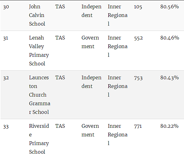 最新权威榜单！全澳各州最好的公立和私立小学全在这里了（组图） - 121