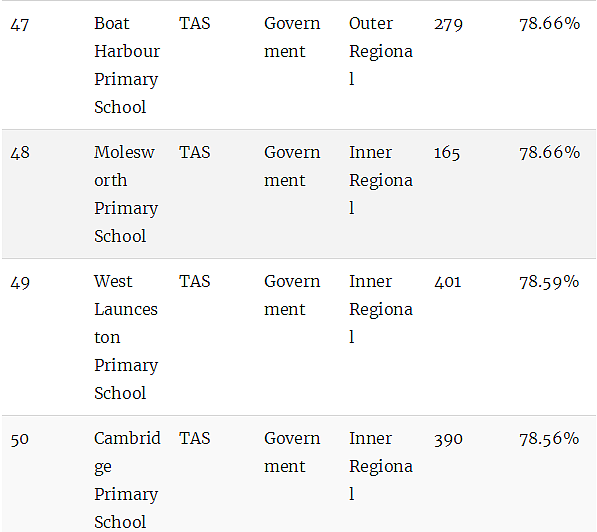 最新权威榜单！全澳各州最好的公立和私立小学全在这里了（组图） - 125