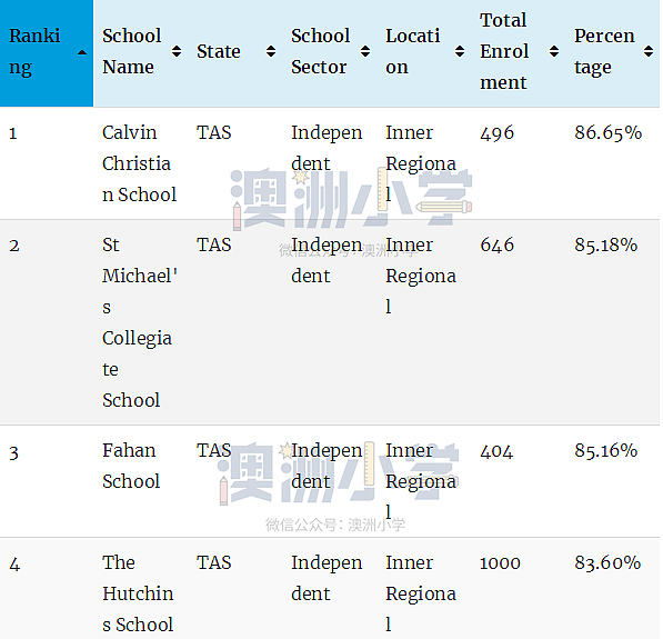 最新权威榜单！全澳各州最好的公立和私立小学全在这里了（组图） - 126