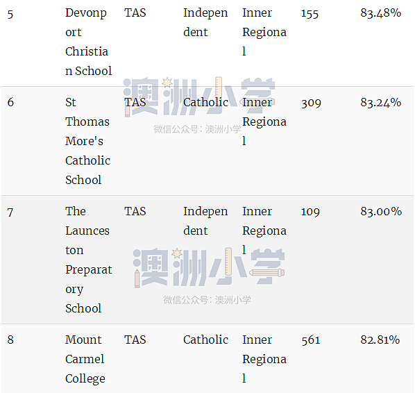 最新权威榜单！全澳各州最好的公立和私立小学全在这里了（组图） - 127