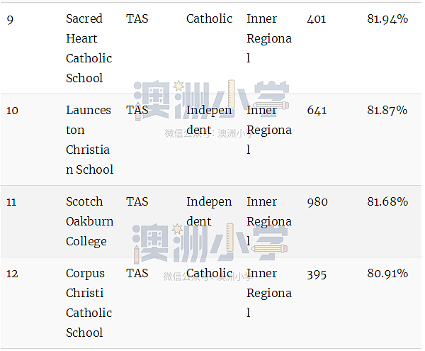 最新权威榜单！全澳各州最好的公立和私立小学全在这里了（组图） - 128