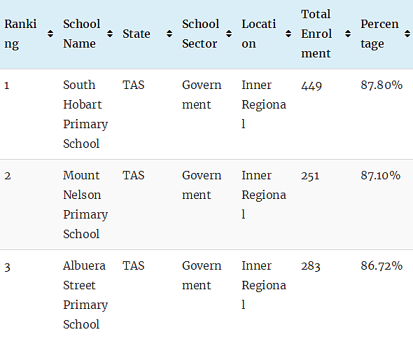最新权威榜单！全澳各州最好的公立和私立小学全在这里了（组图） - 131