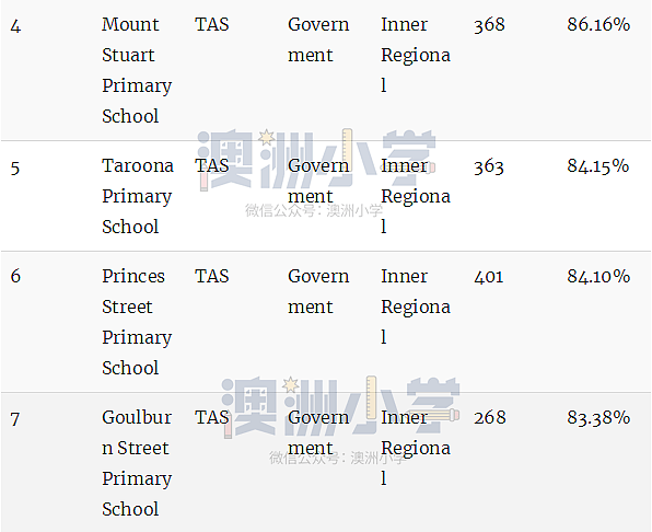 最新权威榜单！全澳各州最好的公立和私立小学全在这里了（组图） - 132