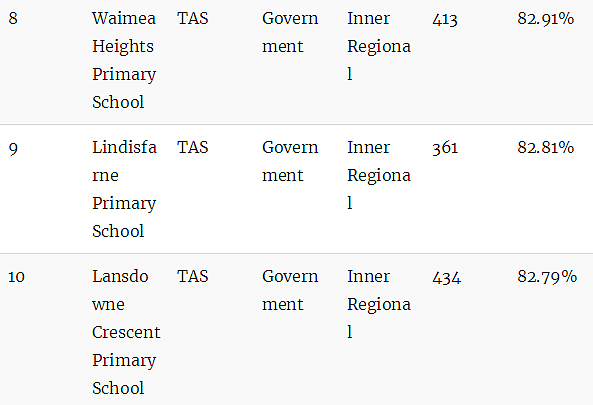 最新权威榜单！全澳各州最好的公立和私立小学全在这里了（组图） - 133