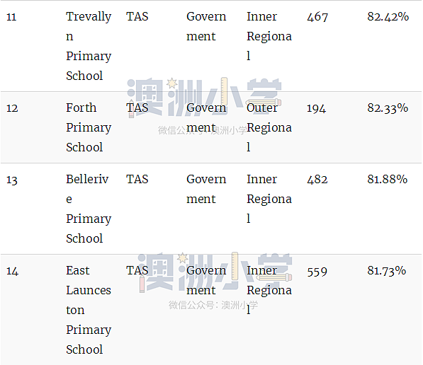 最新权威榜单！全澳各州最好的公立和私立小学全在这里了（组图） - 134